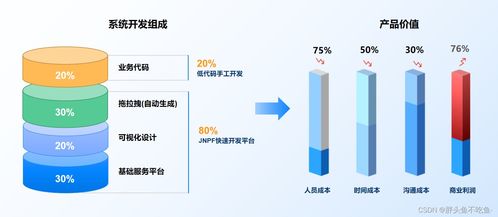 低代碼助力軟件開發(fā) 互聯(lián)網(wǎng)數(shù)據(jù)服務(wù)的變革之路
